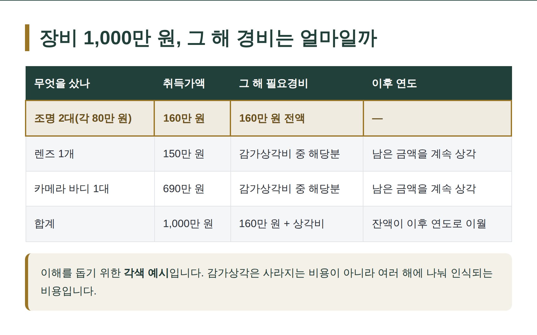 장비 1,000만 원을 구입한 해의 필요경비 산입 각색 예시