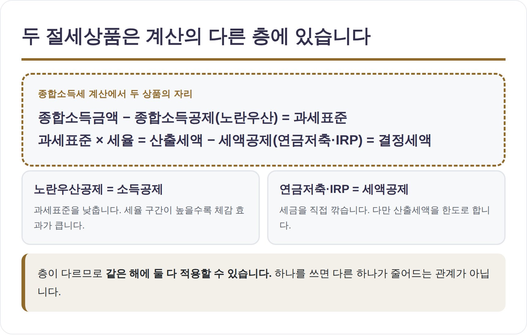 노란우산공제는 소득공제, 연금저축·IRP는 세액공제 층 구분