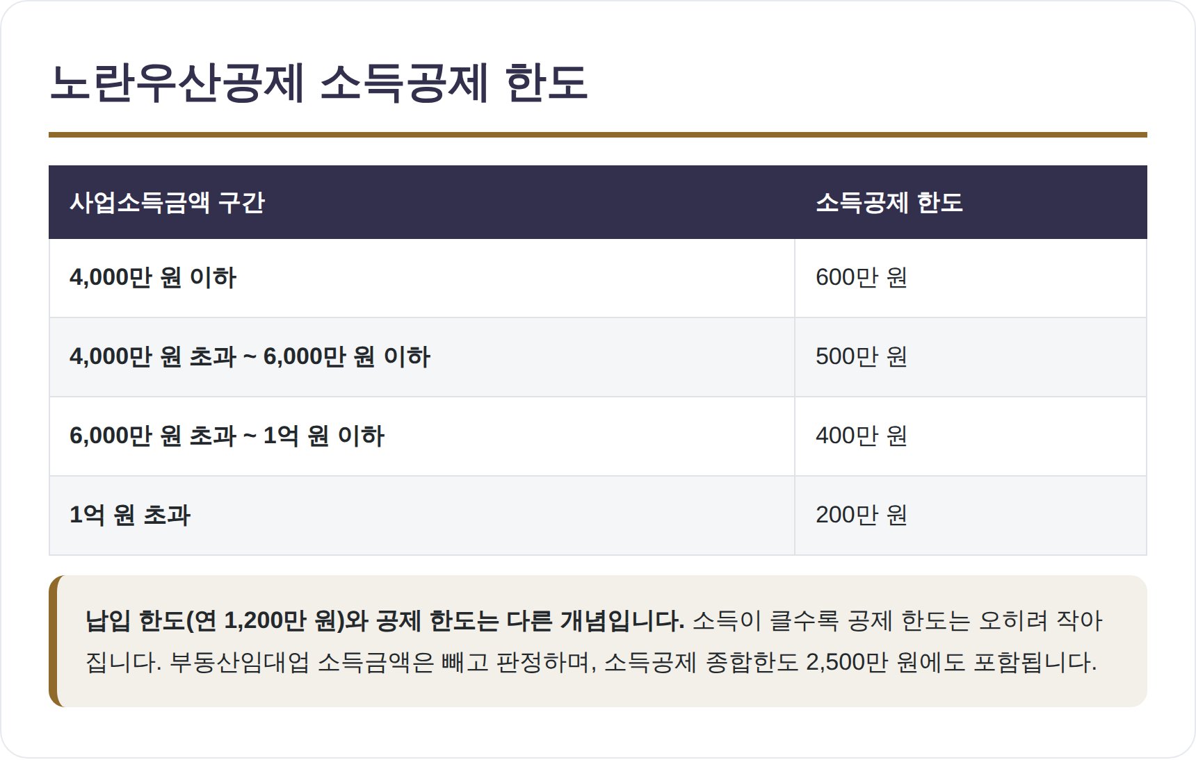 노란우산공제 사업소득금액 구간별 소득공제 한도표