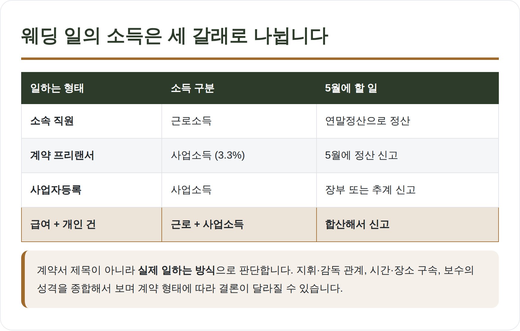 웨딩플래너 소득 형태별 근로소득 사업소득 구분과 5월 신고 의무