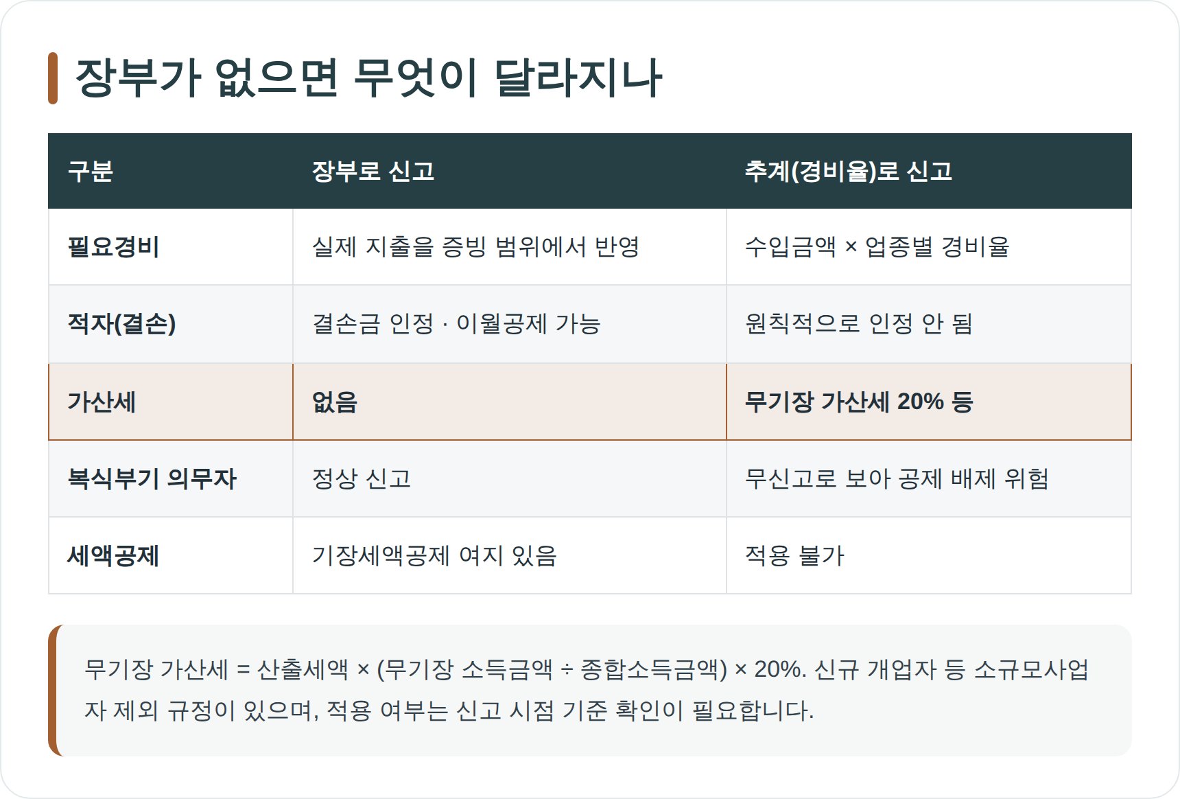 장부로 신고할 때와 추계로 신고할 때의 차이 비교표