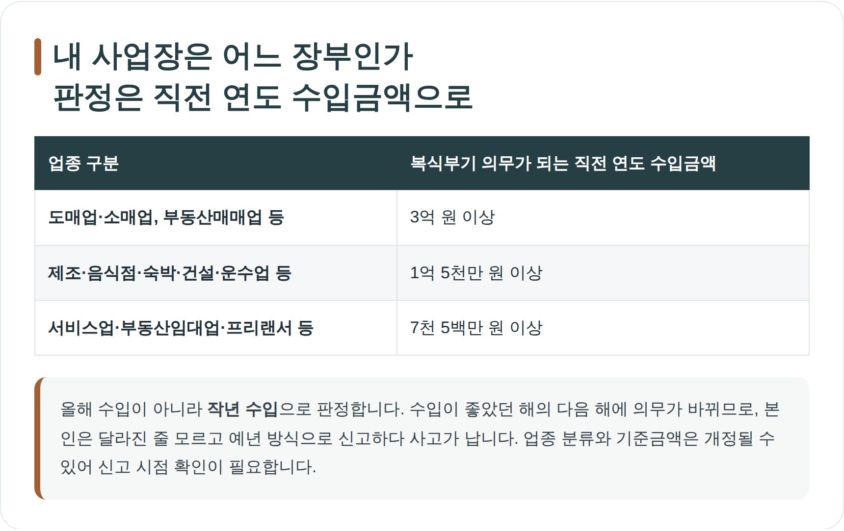 간편장부와 복식부기 의무를 가르는 직전 연도 수입금액 기준표