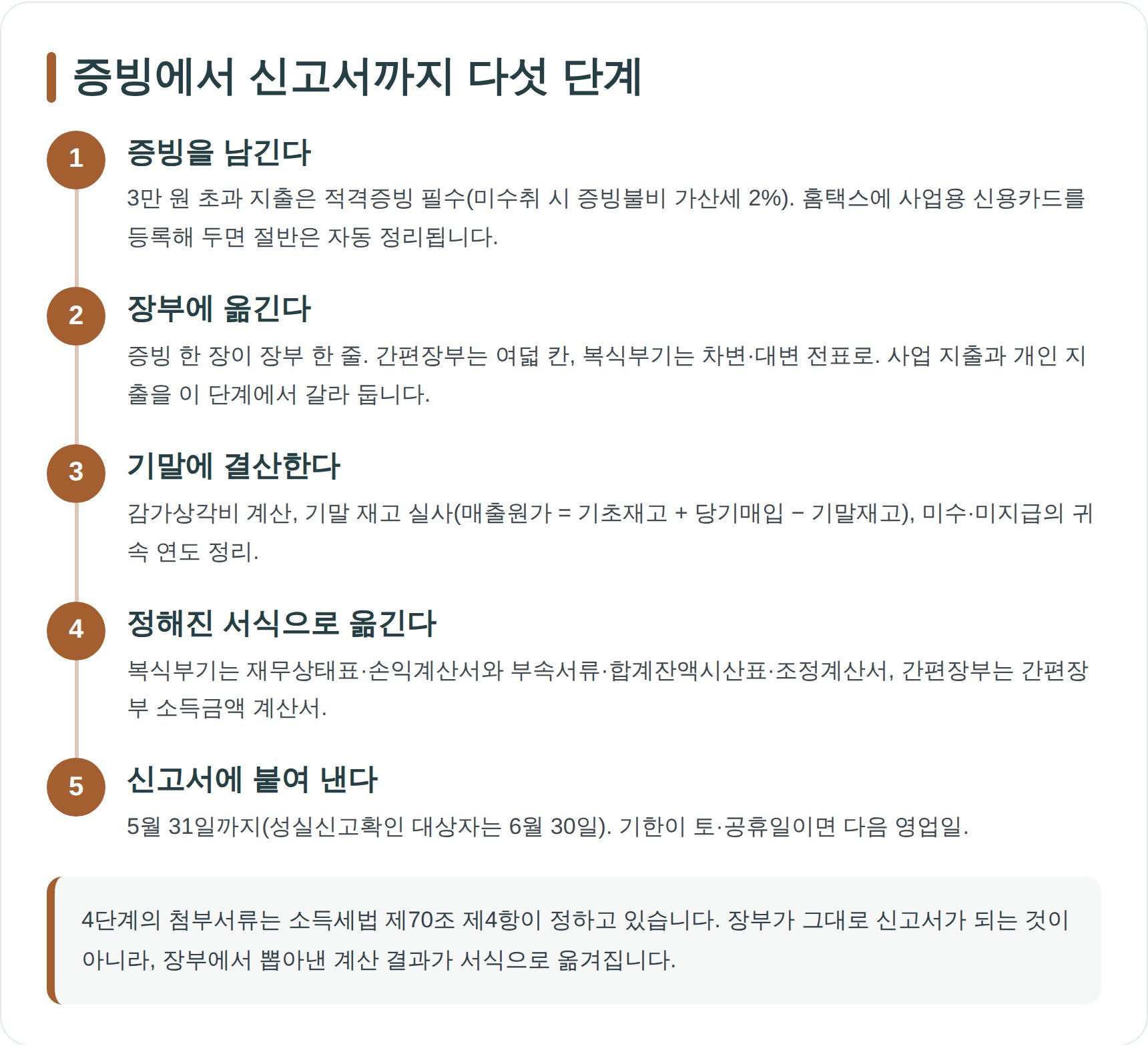 증빙에서 확정신고서까지 장부가 만들어지는 다섯 단계