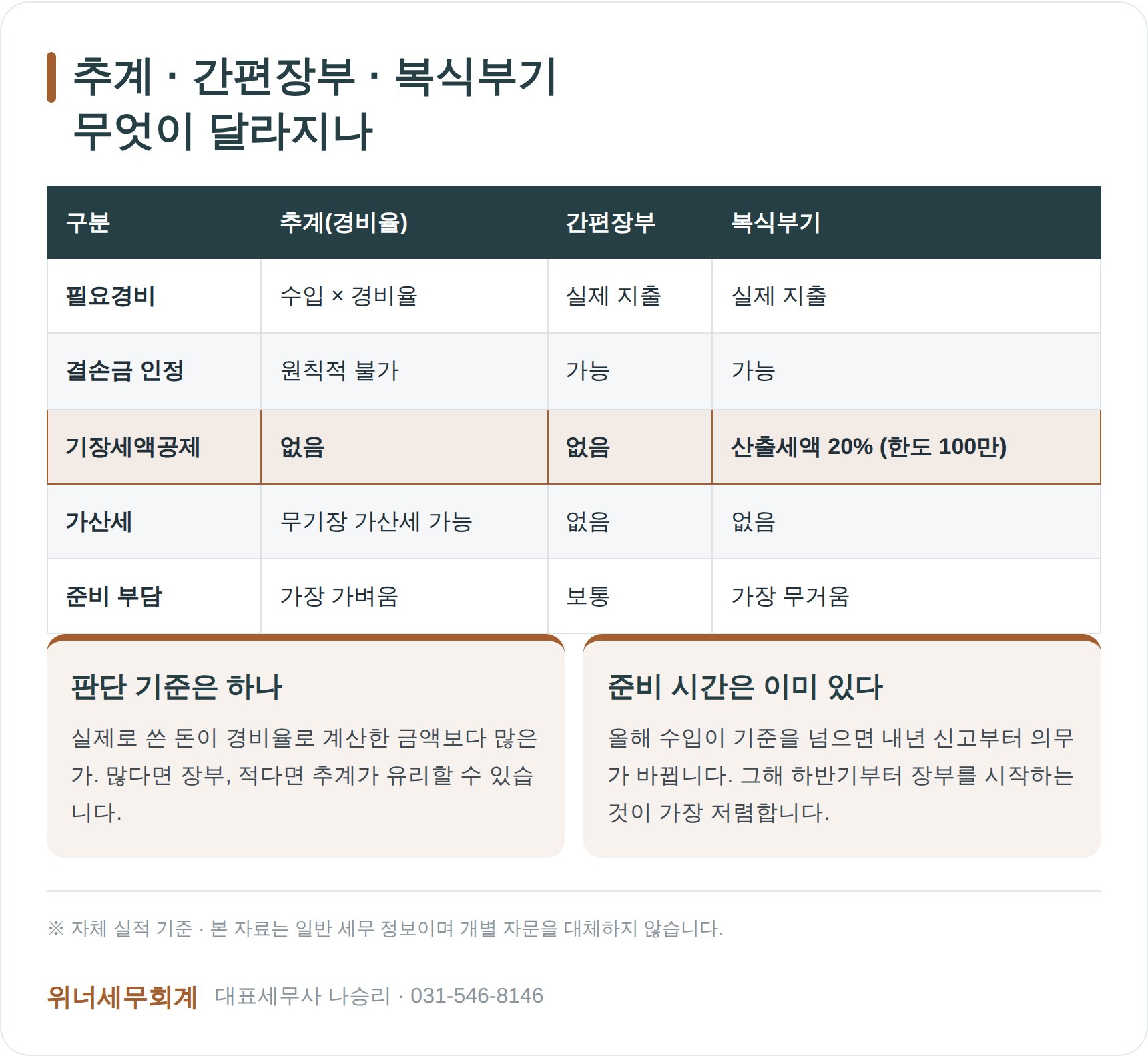 추계·간편장부·복식부기 신고 방식 비교와 기장세액공제
