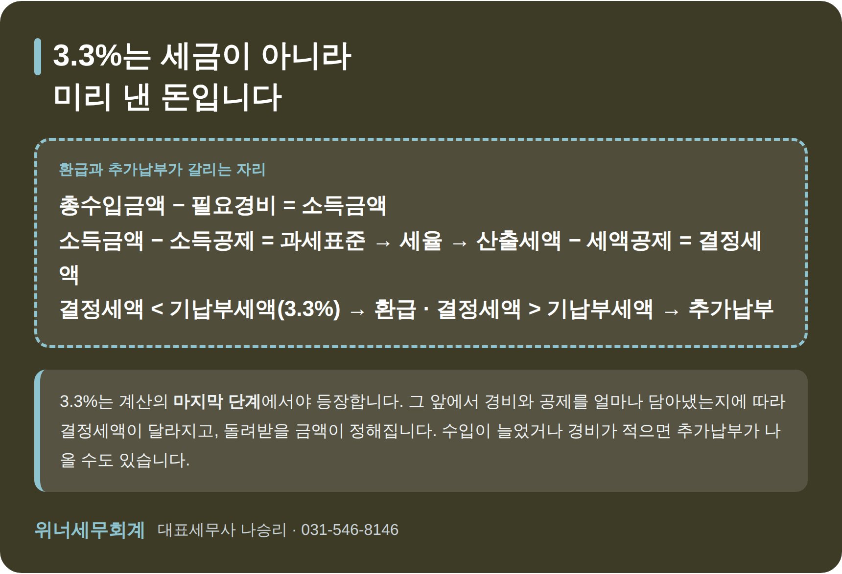 3.3퍼센트 기납부세액과 결정세액을 비교해 환급이 정해지는 계산 구조