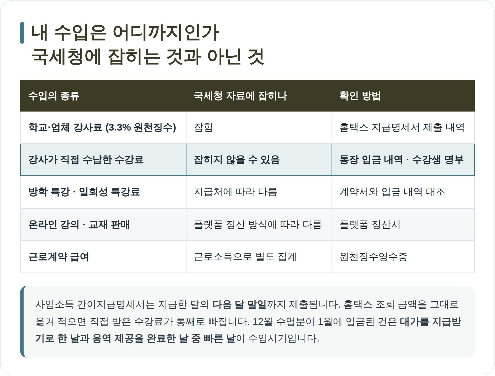 방과후강사 수입 중 국세청 자료에 잡히는 것과 잡히지 않는 것 비교표