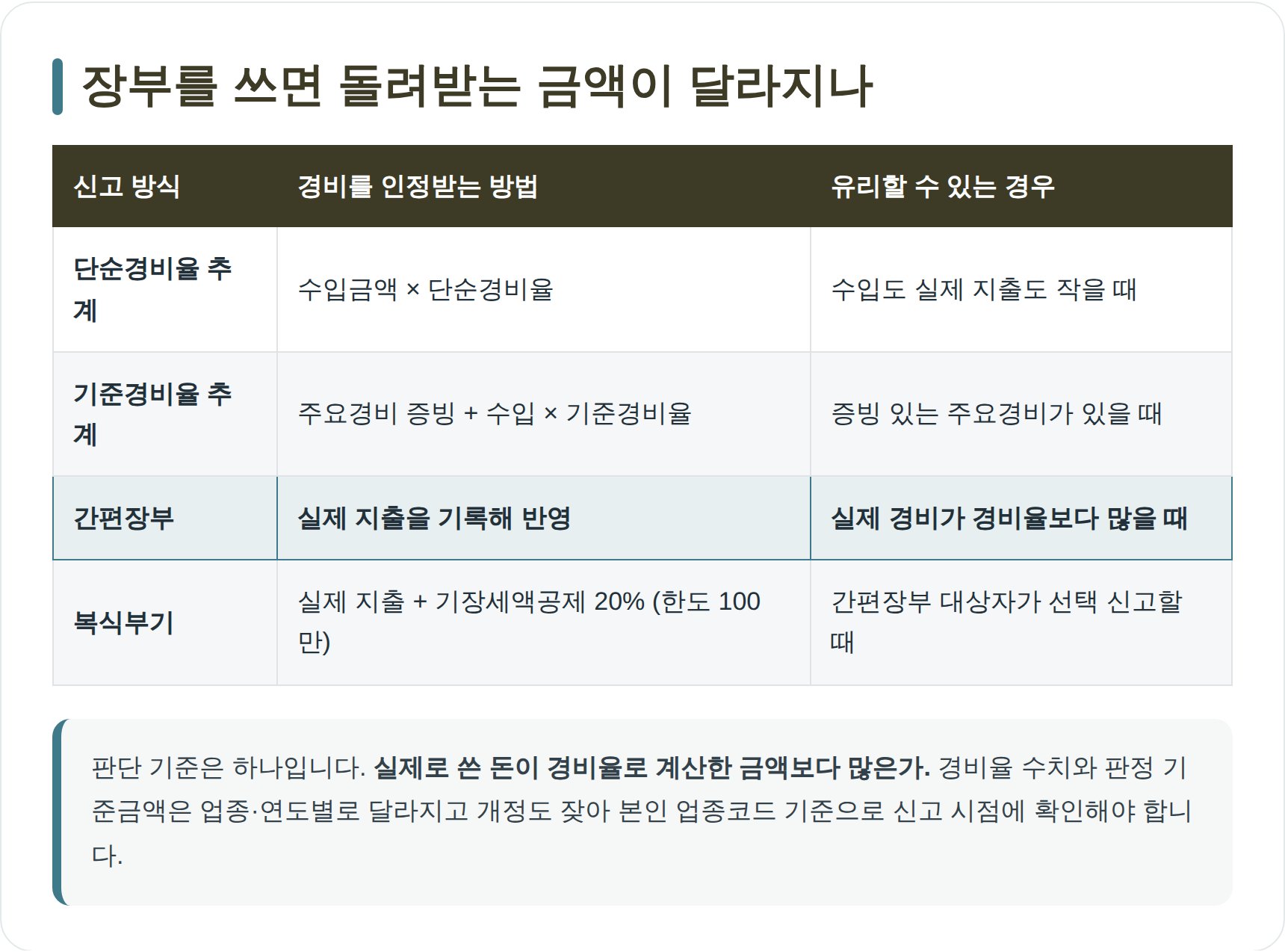 추계 신고와 간편장부·복식부기 신고 방식 비교
