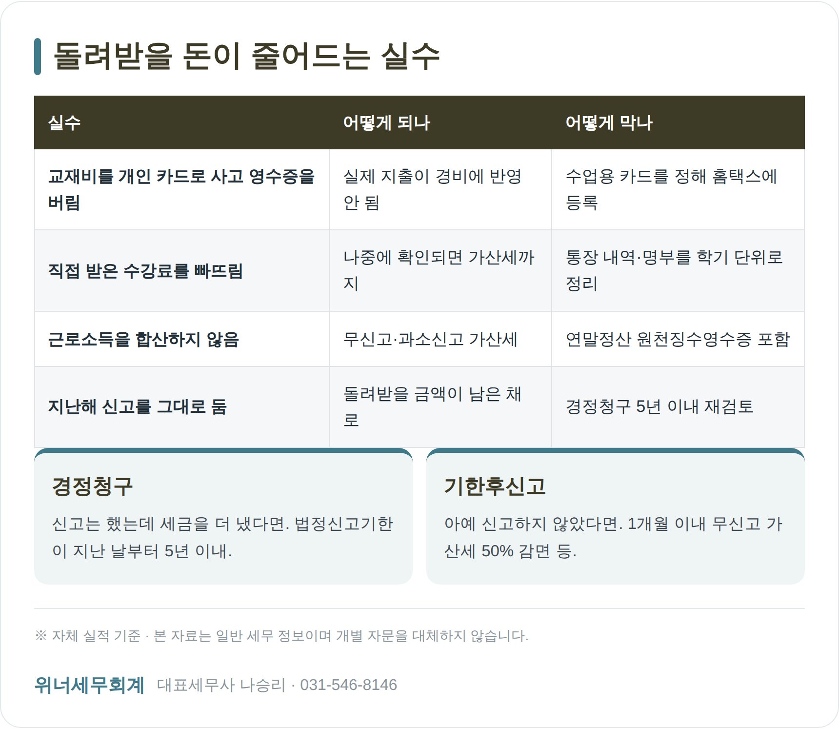 방과후강사 종소세 환급이 줄어드는 실수와 경정청구·기한후신고