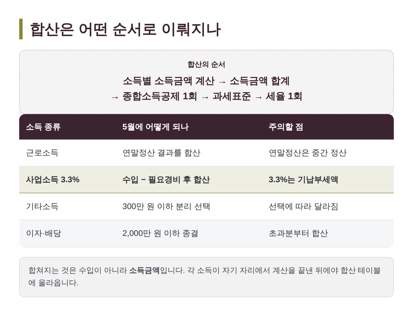 종합소득세 합산의 순서와 소득 종류별 처리 방법