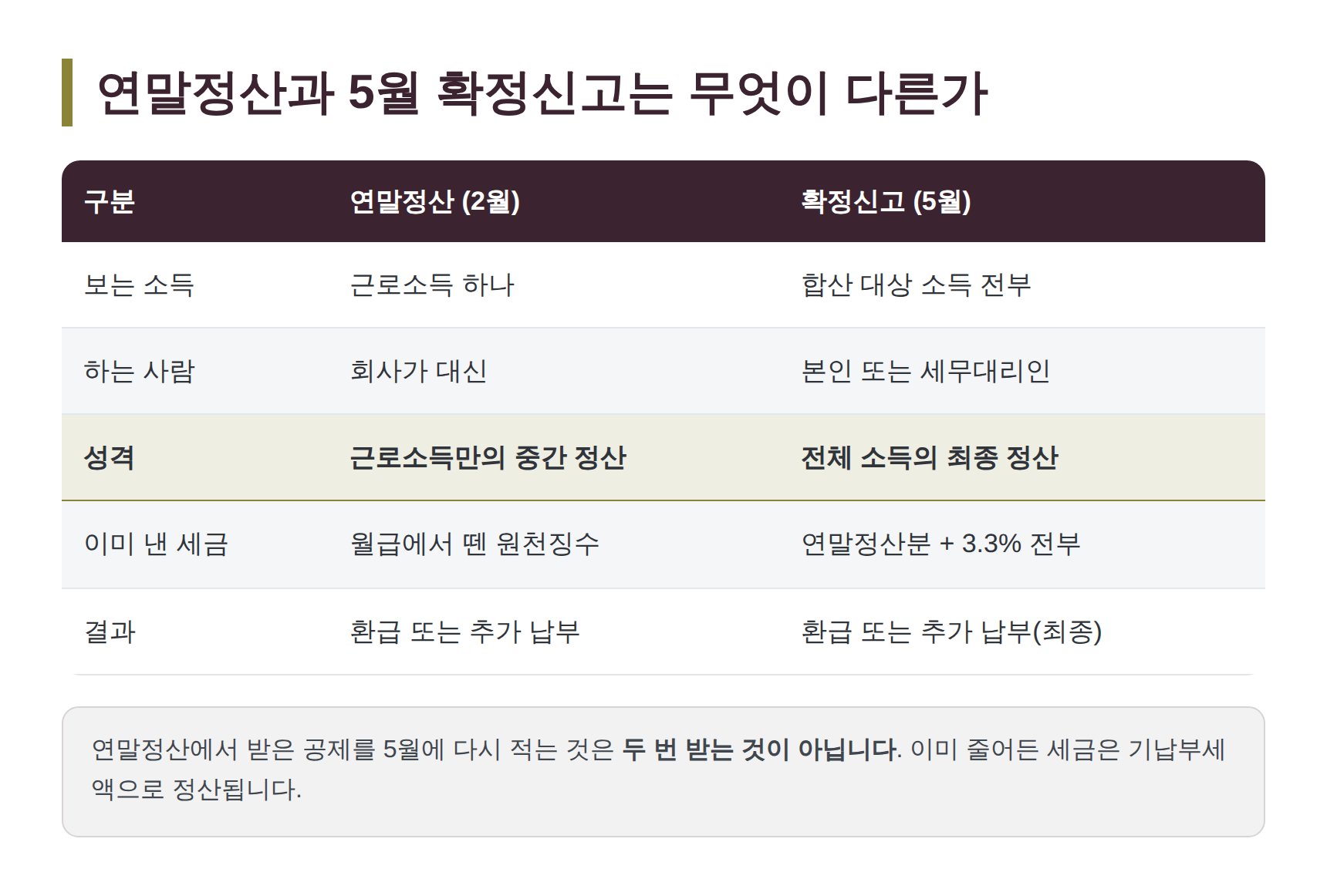 연말정산과 5월 확정신고의 차이 비교표
