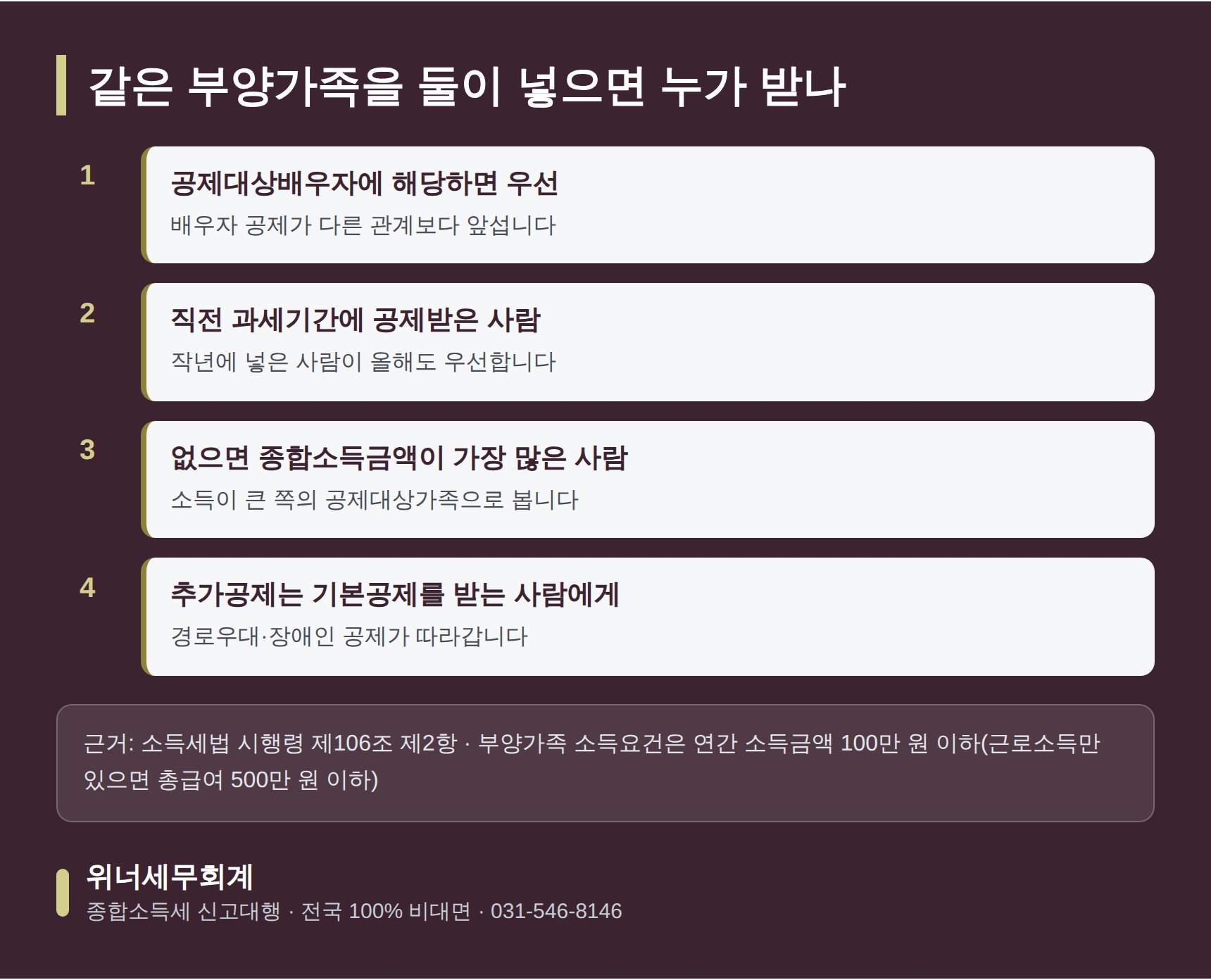 같은 부양가족을 두 사람이 공제할 때 판정 순서