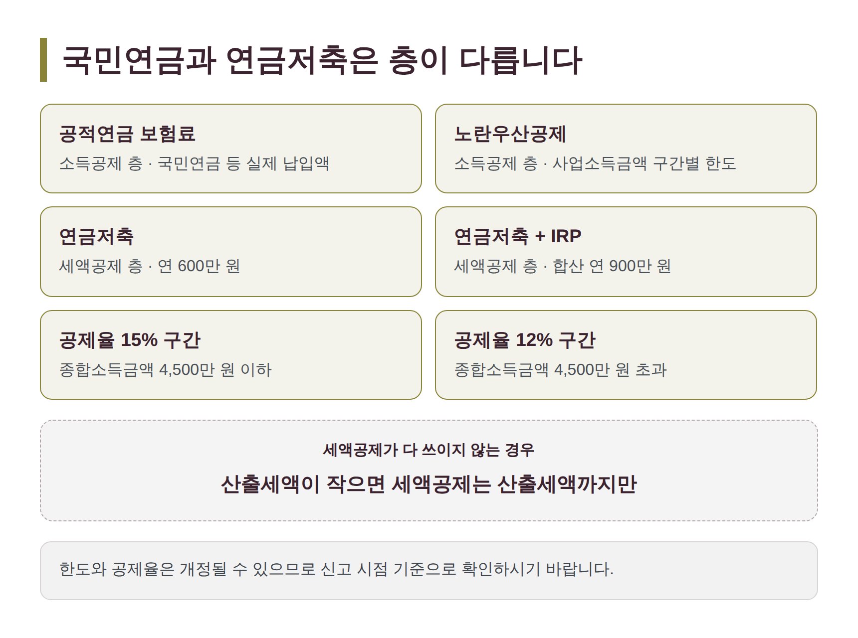 국민연금 소득공제와 연금저축·IRP 세액공제의 층 구분