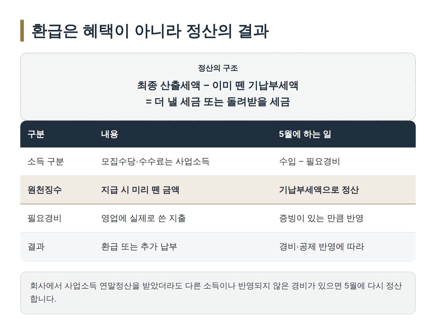 종합소득세 환급은 기납부세액과 최종 산출세액의 정산 결과