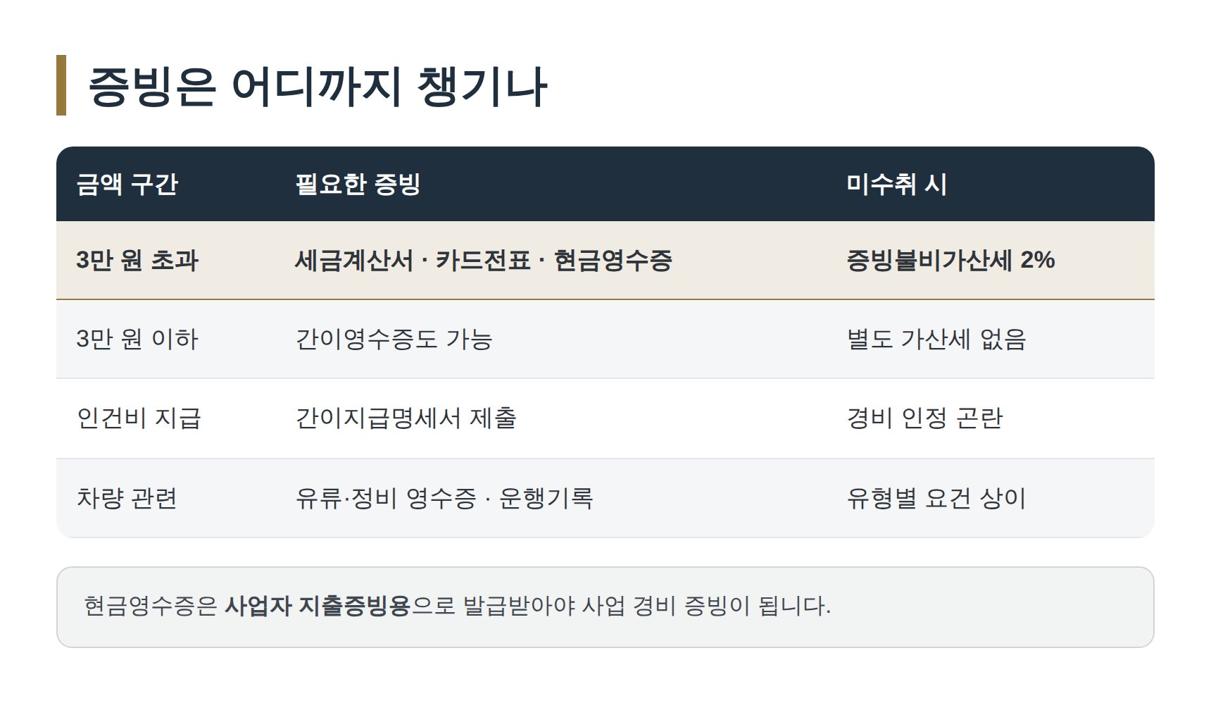 적격증빙 기준 3만 원과 미수취 시 증빙불비가산세