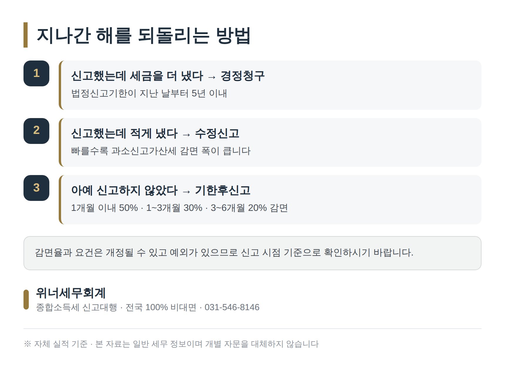 보험설계사 종소세 환급을 위한 경정청구·수정신고·기한후신고 정리