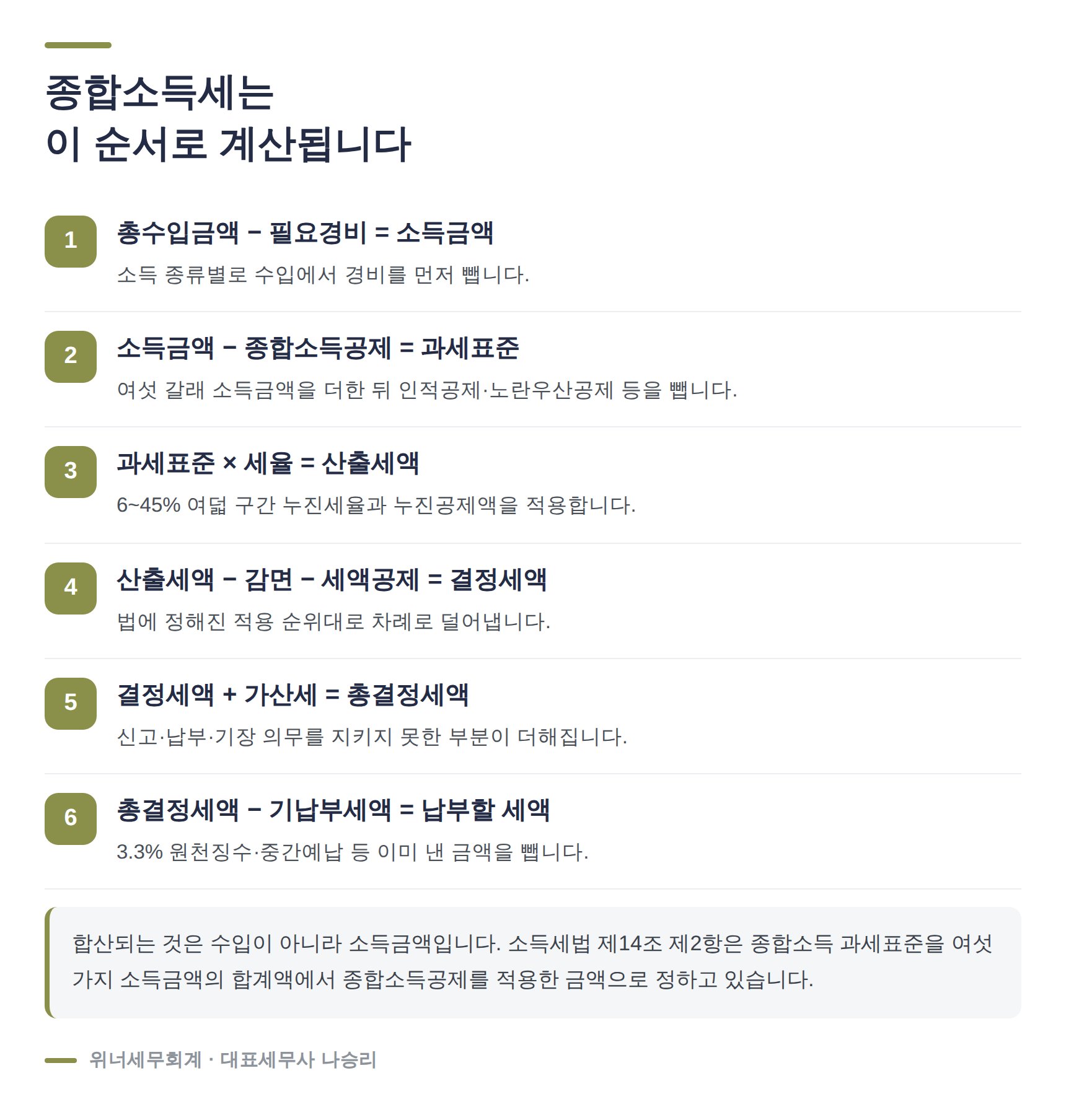 종합소득세 계산 6단계 흐름도 - 소득금액부터 납부할 세액까지