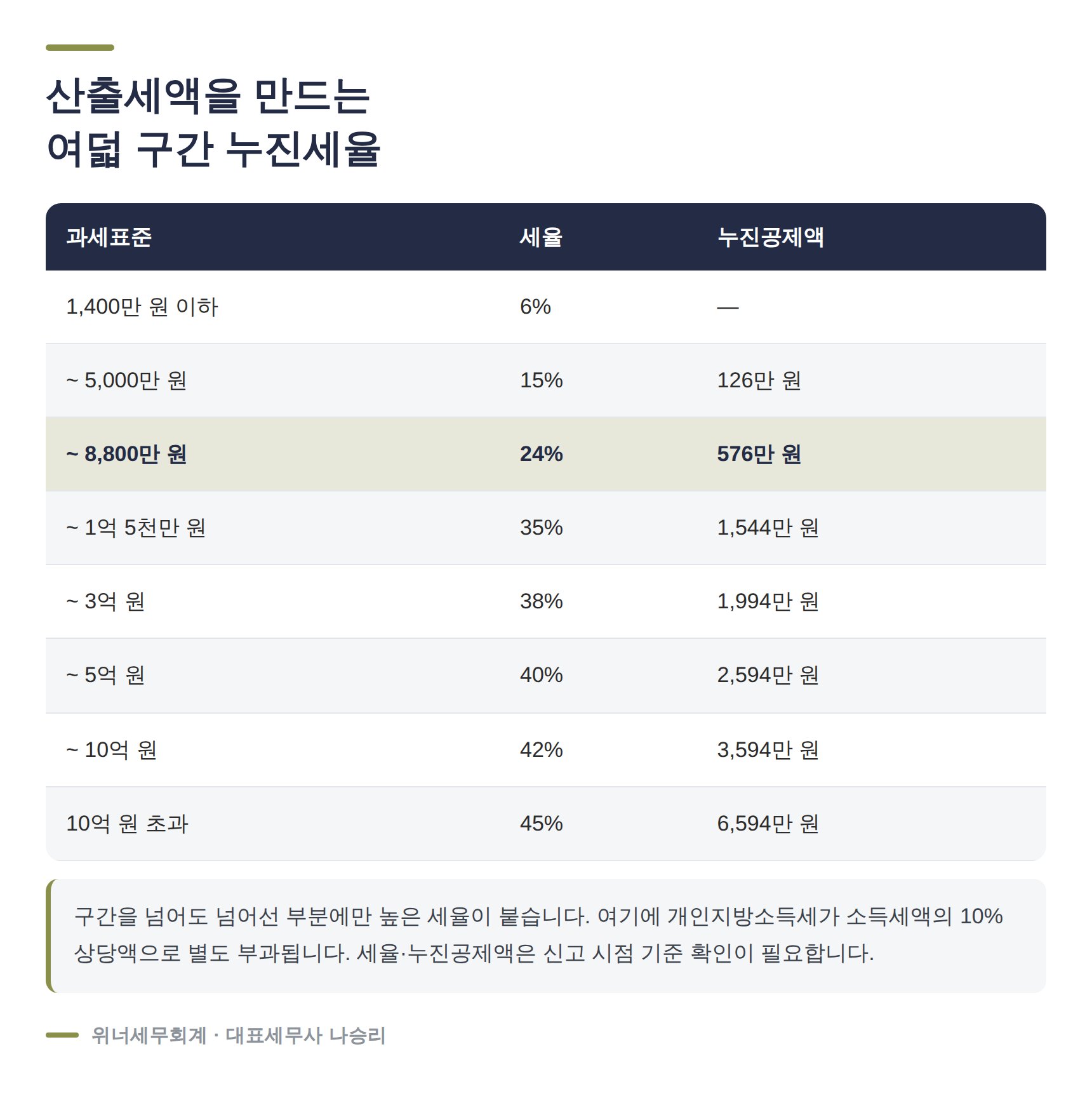 종합소득세 세율표 여덟 구간 누진공제액