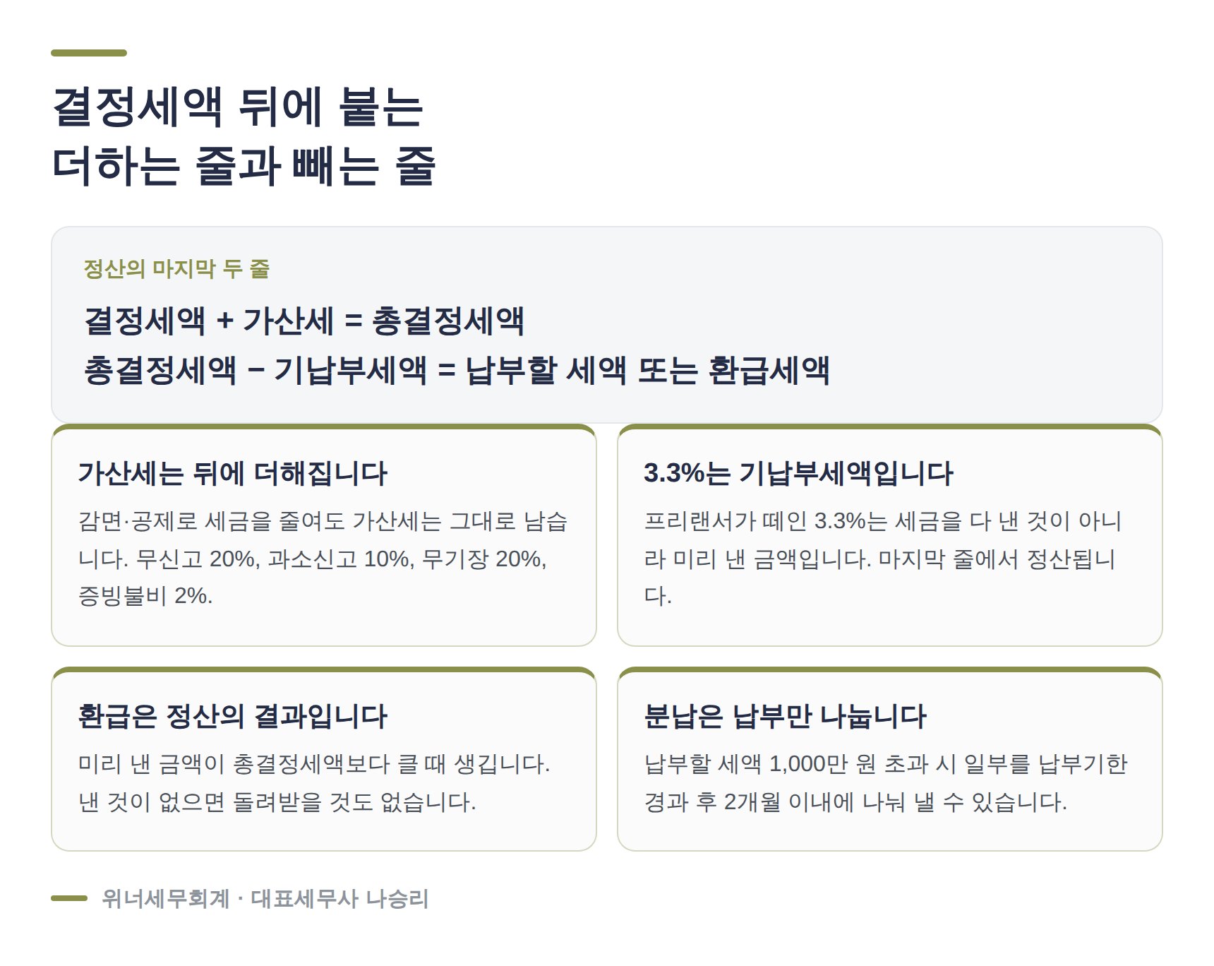 결정세액 가산세 기납부세액 정산 구조