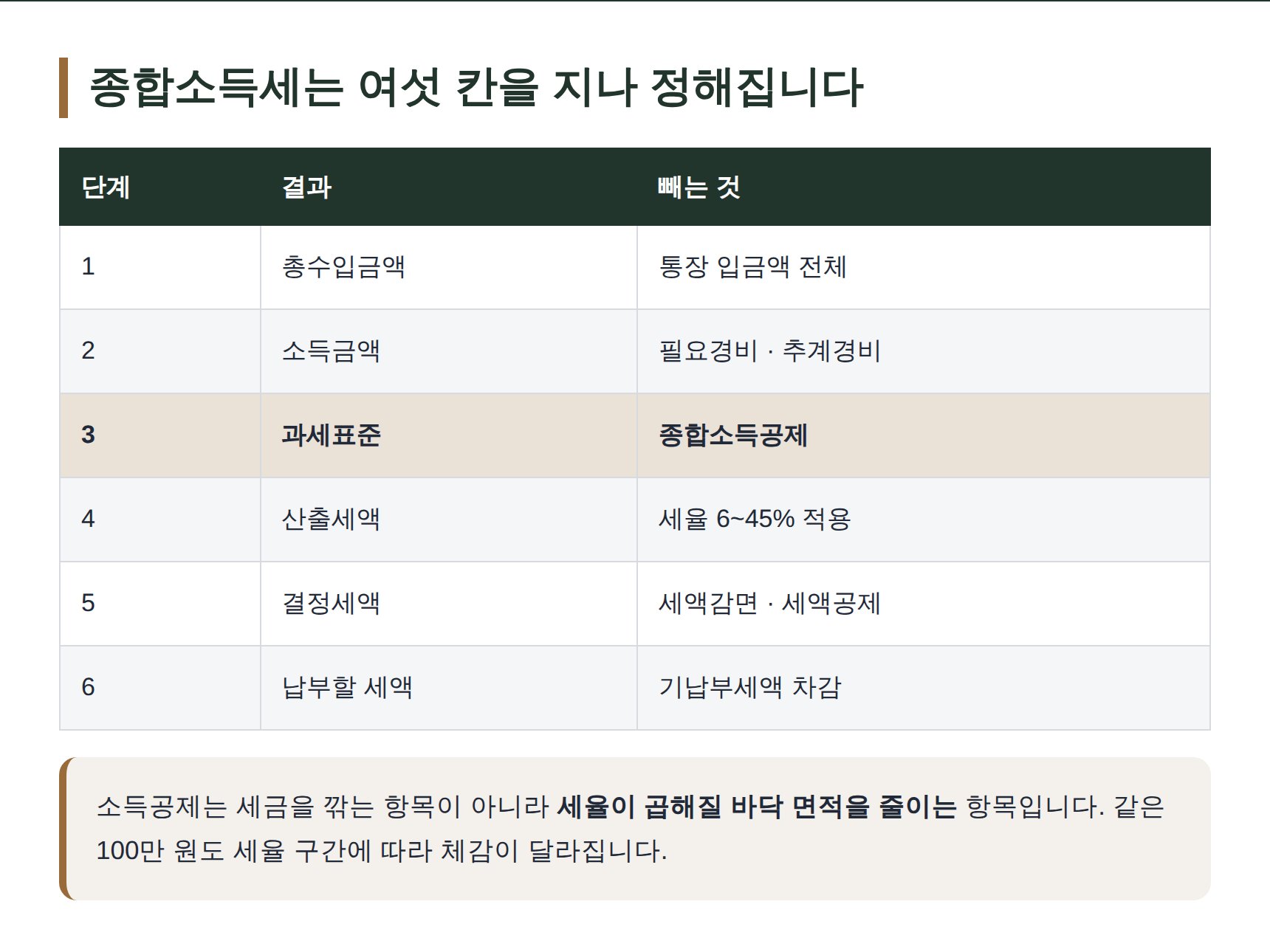 종합소득세 계산 6단계와 소득공제가 붙는 자리