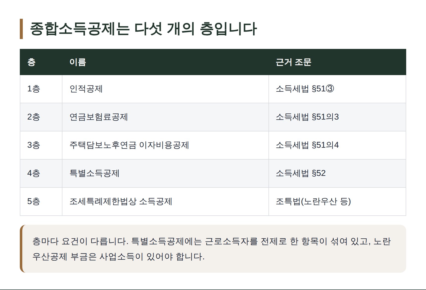종합소득공제 다섯 층과 근거 조문 정리