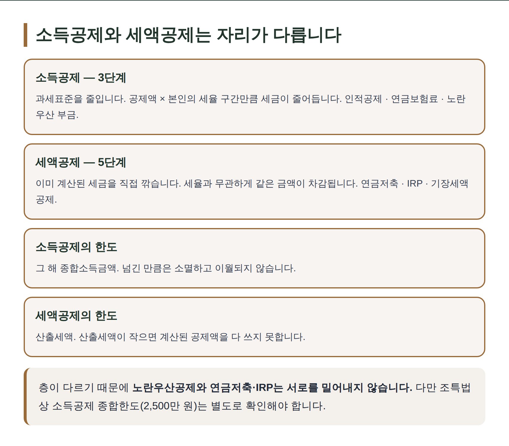 소득공제와 세액공제의 차이 비교