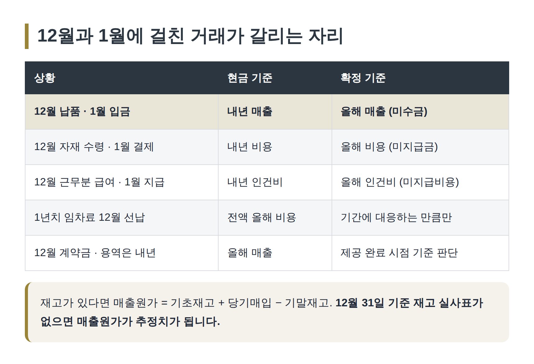 12월과 1월에 걸친 거래의 귀속연도 판단
