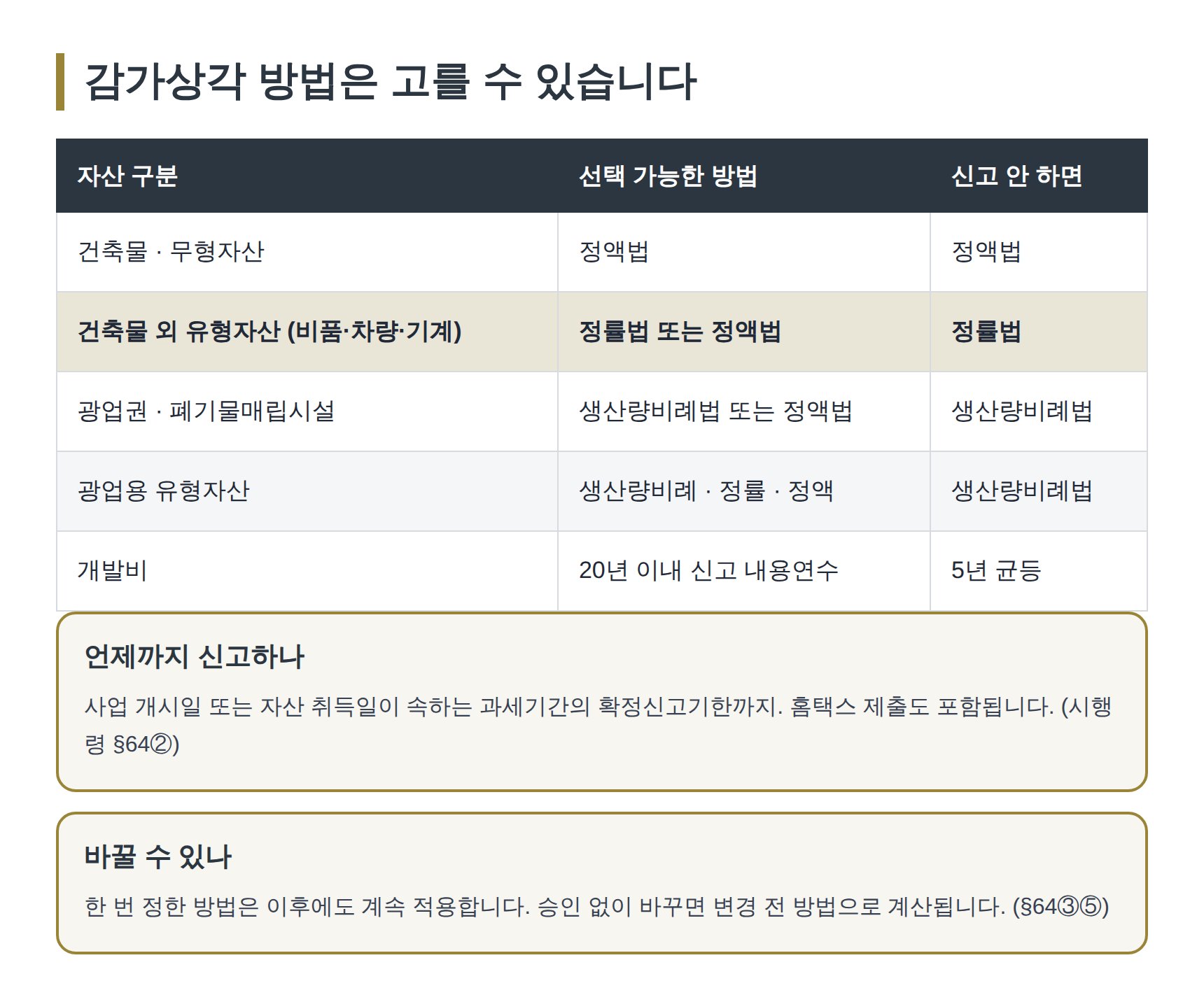 감가상각 방법 선택과 무신고 시 법정 방법
