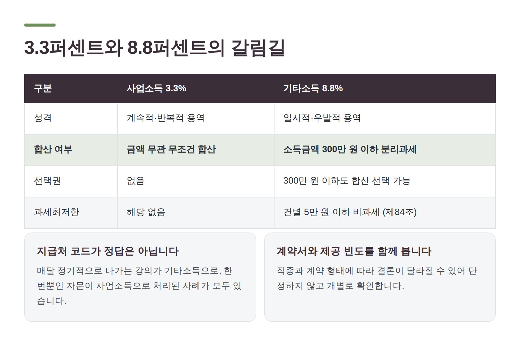 프리랜서 사업소득 3.3퍼센트와 기타소득 8.8퍼센트 비교