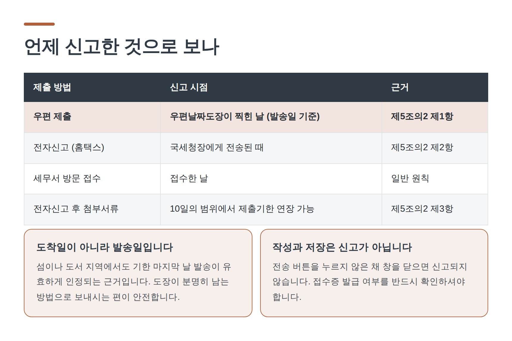 우편·전자신고를 언제 신고한 것으로 보는지 비교표