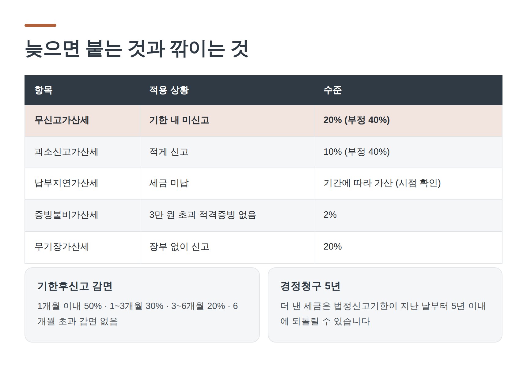종합소득세 가산세 5종과 기한후신고 감면율 정리