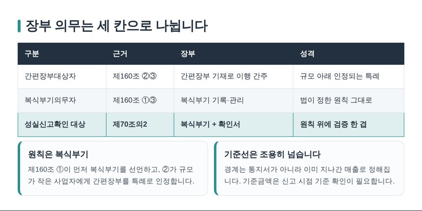 간편장부대상자 복식부기의무자 성실신고확인 대상 구분표