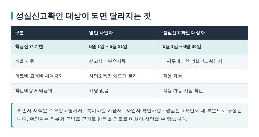 일반 사업자와 성실신고확인 대상자 비교표