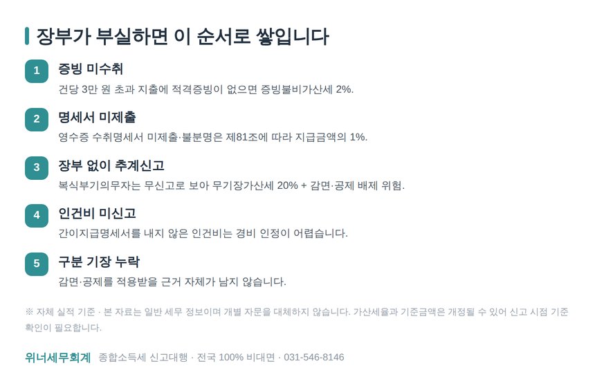 장부 부실 시 가산세가 쌓이는 순서