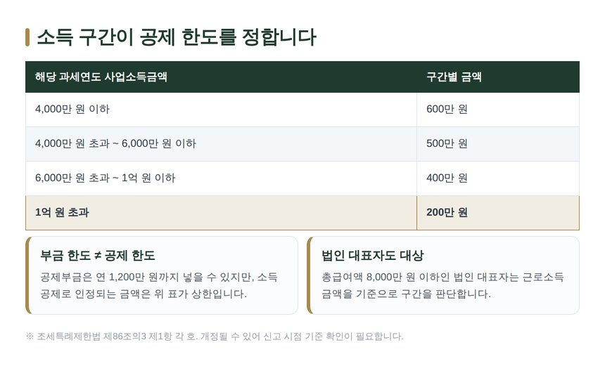 노란우산공제 사업소득금액 구간별 소득공제 한도표