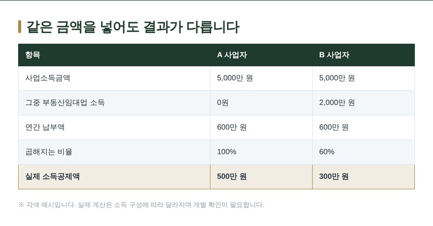 부동산임대업 소득 비중에 따른 소득공제액 비교 예시