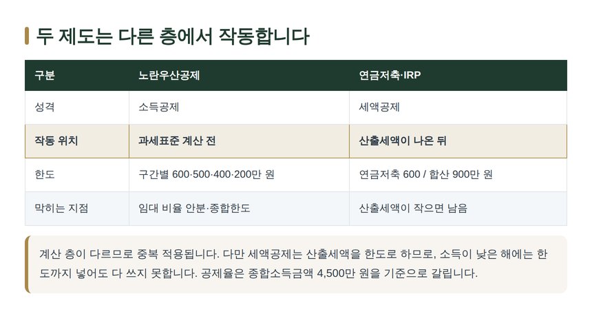 노란우산공제 소득공제와 연금계좌 세액공제 비교표