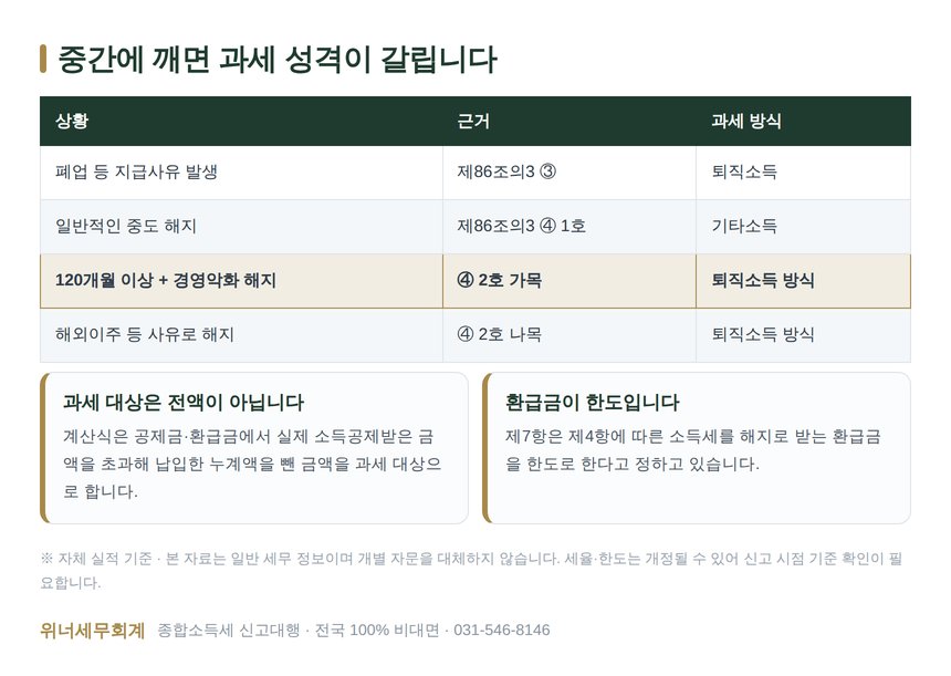 노란우산공제 중도 해지 시 퇴직소득과 기타소득 구분