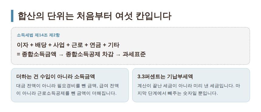 소득세법 제14조 제2항 종합소득금액 여섯 칸 합산 구조