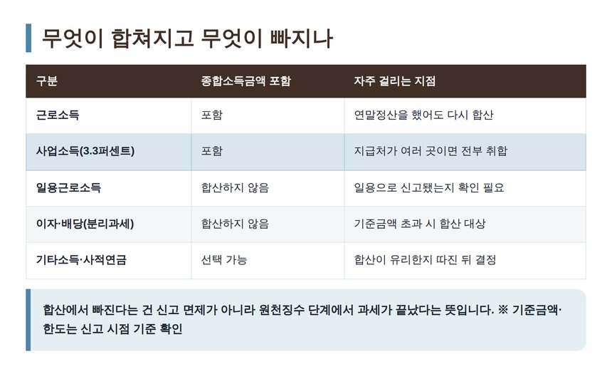 종합소득금액에 합산되는 소득과 합산되지 않는 소득 비교표