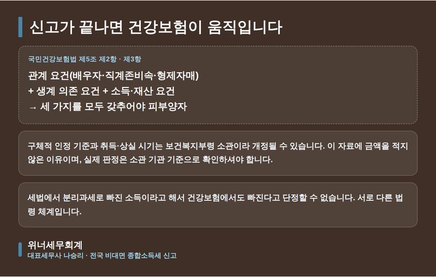 국민건강보험법 제5조 피부양자 세 가지 요건 정리