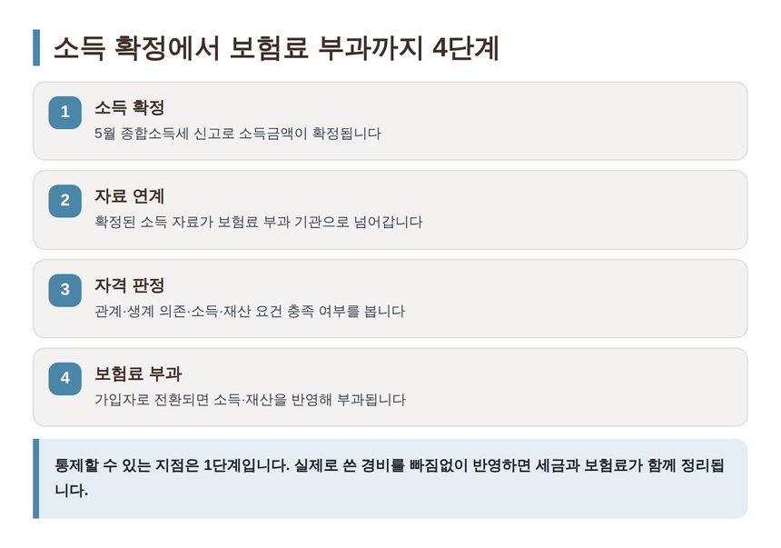 종합소득세 신고에서 건강보험료 부과까지 이어지는 4단계