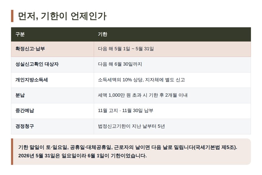 종합소득세 확정신고·납부기한과 분납·중간예납·경정청구 기한 정리