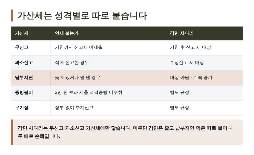 무신고·과소신고·납부지연·증빙불비·무기장 가산세 성격별 구분표