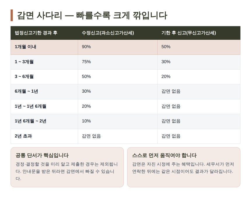 수정신고와 기한 후 신고의 가산세 감면 비율 사다리표