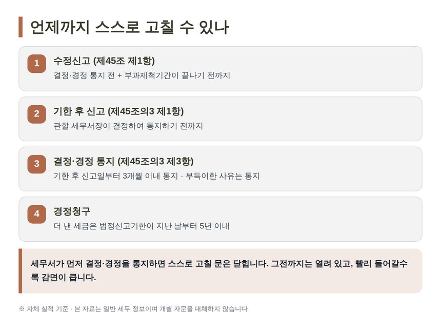 수정신고·기한 후 신고·경정청구를 언제까지 할 수 있는지 정리