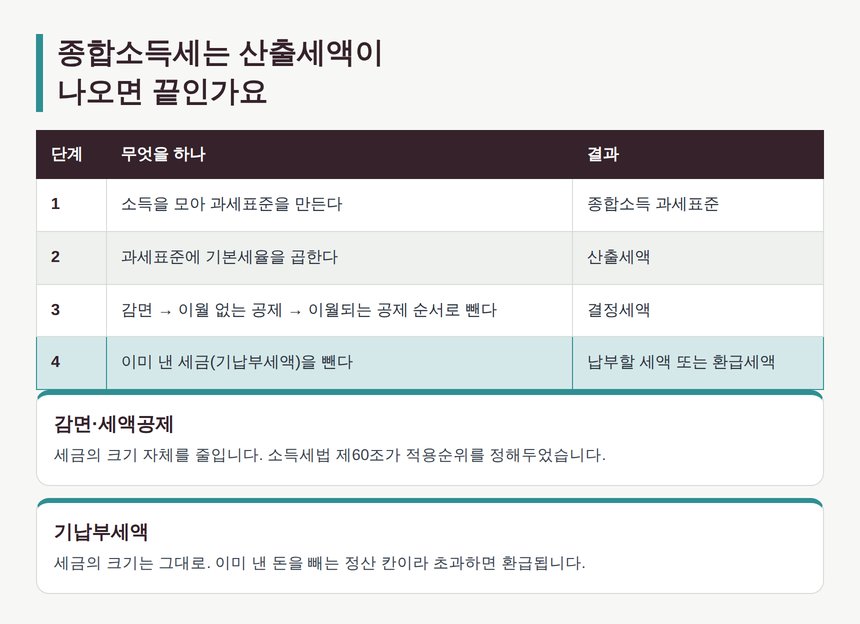 종합소득세 계산 흐름 4단계와 결정세액