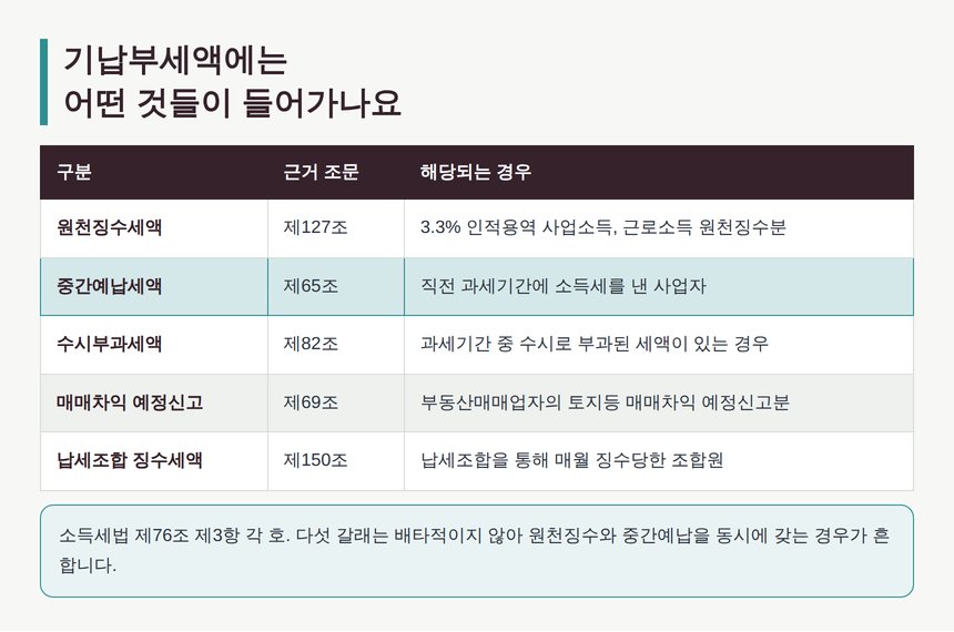 기납부세액 다섯 갈래와 근거 조문