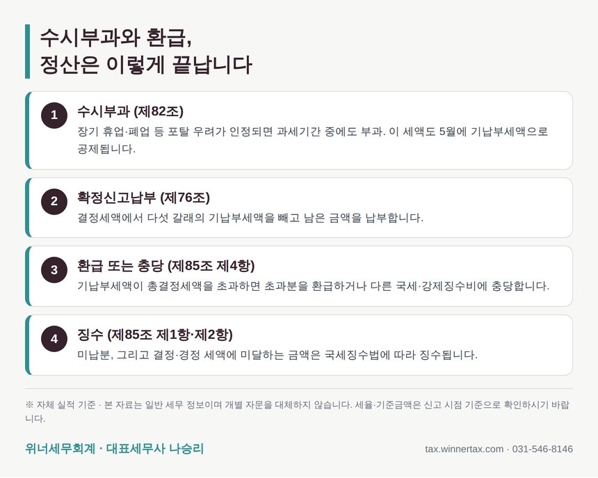 수시부과부터 환급·충당까지의 정산 순서