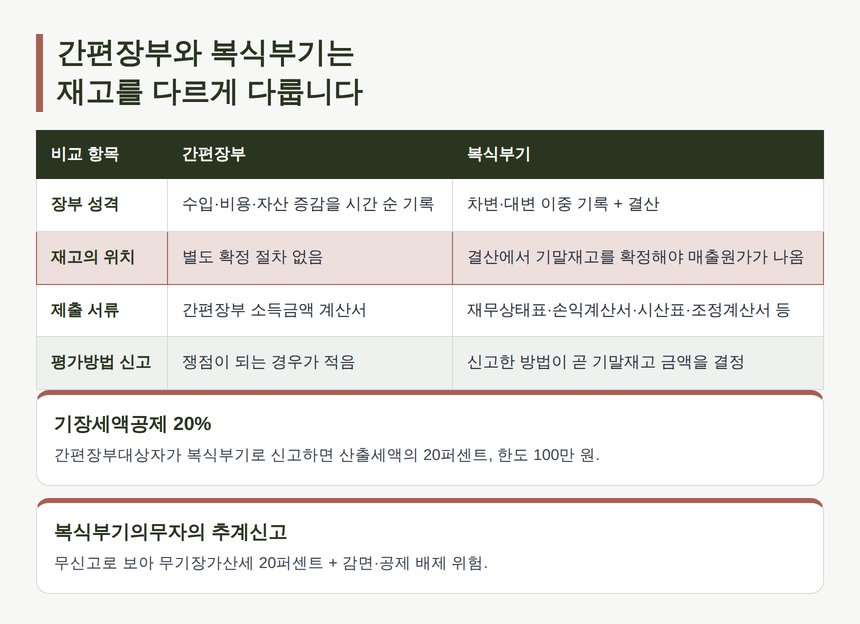 간편장부와 복식부기의 재고 처리 차이