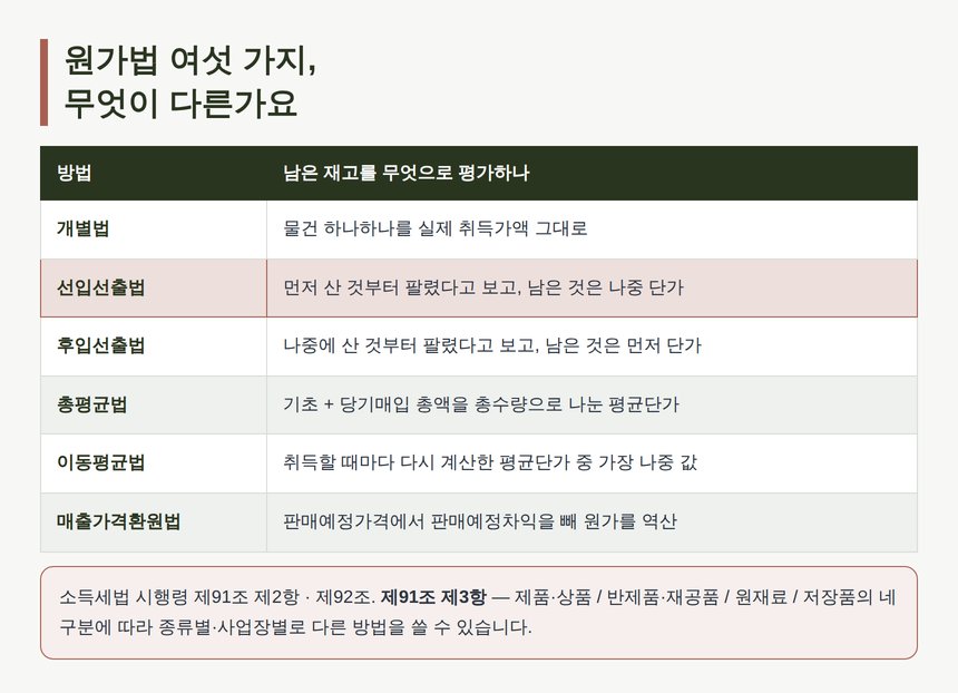 원가법 여섯 가지 평가방법 비교